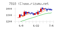 トランザクションチャート