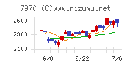 信越ポリマーチャート
