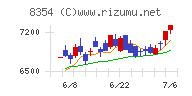 ふくおかフィナンシャルグループチャート