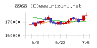 福岡リート投資法人チャート