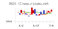 エムティジェネックスチャート