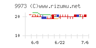 ＫＯＺＯホールディングスチャート