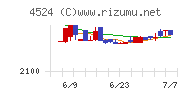 森下仁丹チャート