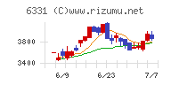 三菱化工機チャート