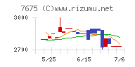セントラルフォレストグループチャート