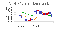 菊池製作所チャート