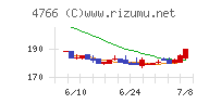 ピーエイチャート