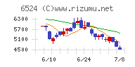 湖北工業チャート