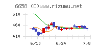 シライ電子工業チャート