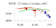 ＢＳＮメディアホールディングスチャート