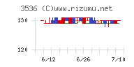 アクサスホールディングスチャート