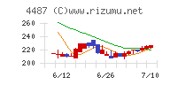 スペースマーケットチャート