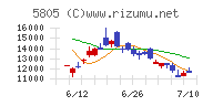 ＳＷＣＣチャート