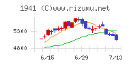 中電工チャート