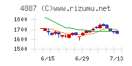 サワイグループホールディングスチャート