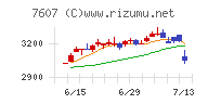 進和チャート