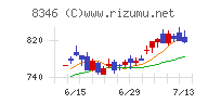 東邦銀行チャート
