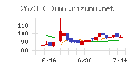 夢みつけ隊チャート