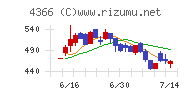 ダイトーケミックスチャート