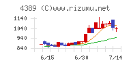 プロパティデータバンクチャート