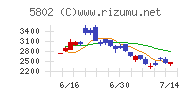 住友電気工業チャート