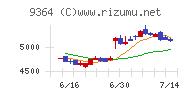 上組チャート