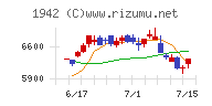 関電工チャート