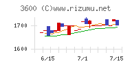 フジックスチャート