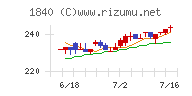 土屋ホールディングスチャート