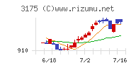 エー・ピーホールディングスチャート