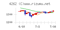 ニフティライフスタイルチャート