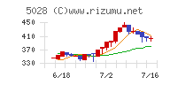 セカンドサイトアナリティカチャート