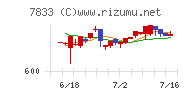 アイフィスジャパンチャート