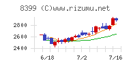 琉球銀行チャート