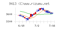 テレビ東京ホールディングスチャート