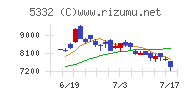 ＴＯＴＯチャート