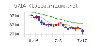 ＤＯＷＡホールディングスチャート