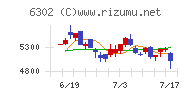 住友重機械工業チャート