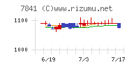 遠藤製作所チャート