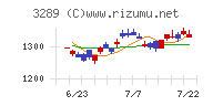 東急不動産ホールディングスチャート