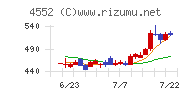 ＪＣＲファーマチャート