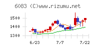 ＥＲＩホールディングスチャート