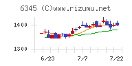 アイチコーポレーションチャート