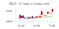 エムティジェネックスチャート