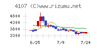 伊勢化学工業チャート