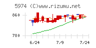 中国工業チャート