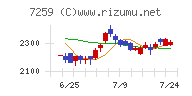 アイシンチャート