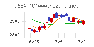 スクウェア・エニックス・ホールディングスチャート