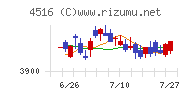 日本新薬チャート