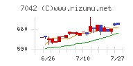 アクセスグループ・ホールディングスチャート